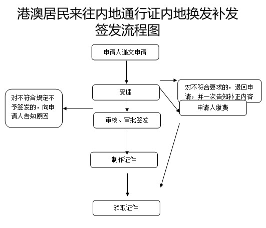 港澳居民來往內(nèi)地通行證內(nèi)地換發(fā)補發(fā)簽發(fā)服務(wù)指南